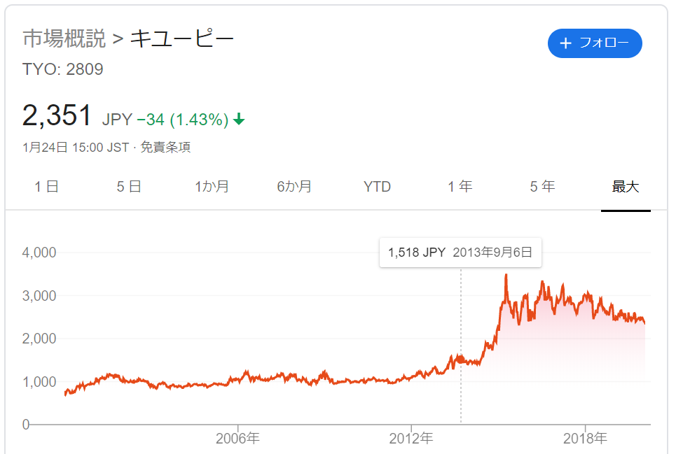 美味すぎるだろ Ww キューピーのコブサラダドレッシング 社畜がインデックス投資で資産を築く