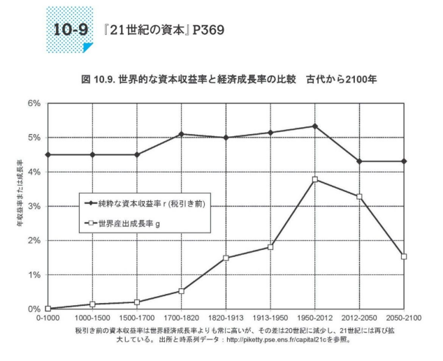 ピケティの言葉を凝縮したグラフ 社畜がインデックス投資で資産を築く