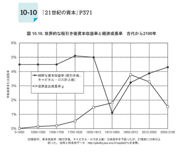 ピケティの言葉を凝縮したグラフ 社畜がインデックス投資で資産を築く