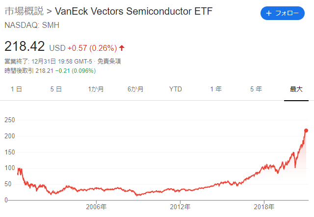 半導体セクターetfのsmh Ww 私なら絶対買わない Ww 絶好調の半導体もいつかは製鉄業のように 社畜がインデックス投資で資産を築く