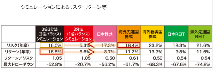 グローバル3倍3分法ファンドの運用コストと評価 河童のインデックス投資